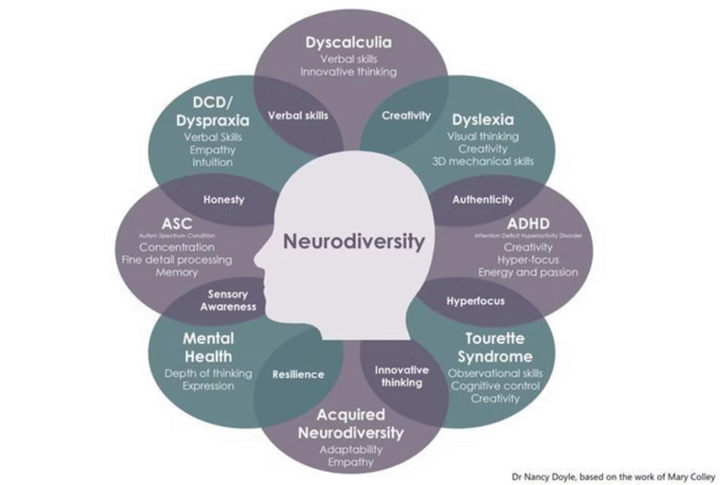 Living with Neurodivergent Conditions