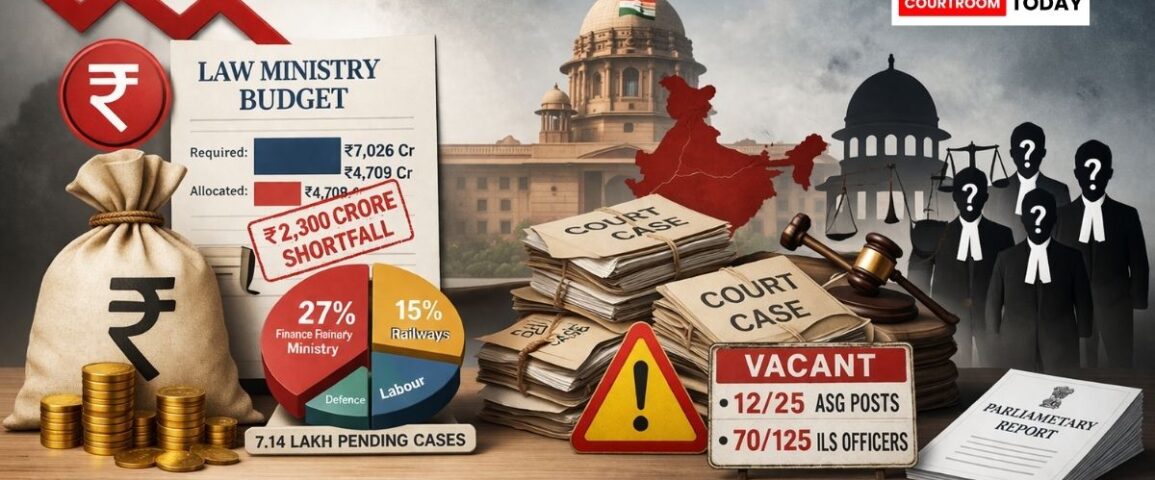 Finance Ministry Accounts for 27 of Centres Pending Cases Says Parliamentary Report1