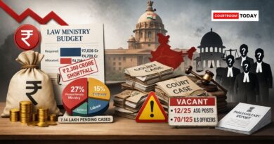 Finance Ministry Accounts for 27 of Centres Pending Cases Says Parliamentary Report1