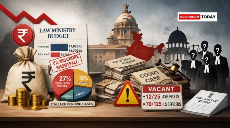 Finance Ministry Accounts for 27 of Centres Pending Cases Says Parliamentary Report1